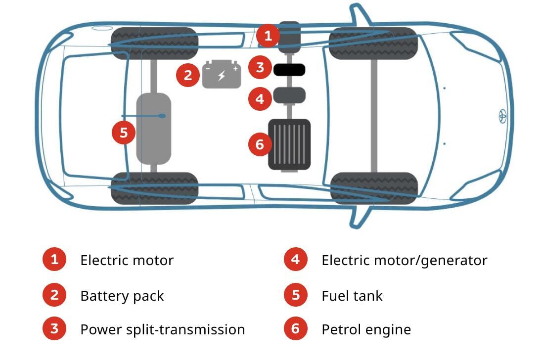 Hybrid Electric Cars Plugin PHEV & Self Charging Toyota